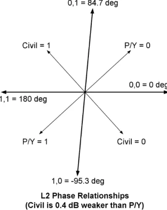 Fig. 3 – L2 Signal Component Vector Relationships 