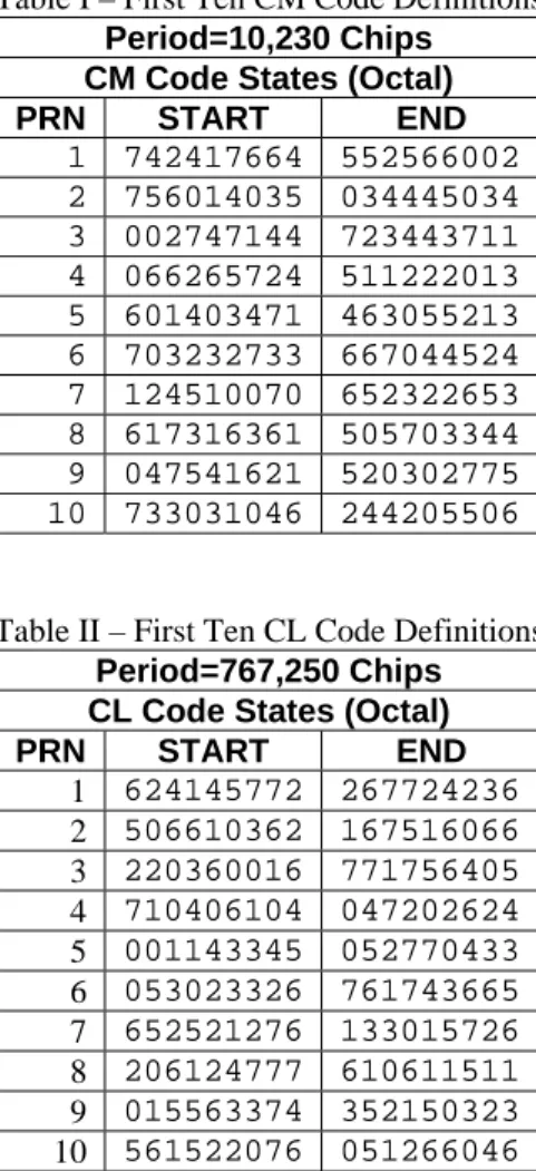 Fig. 10 – Shift Register Logic for L2C Code Generators 