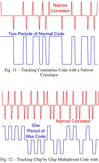 Fig. 11 – Tracking Continuous Code with a Narrow  Correlator 
