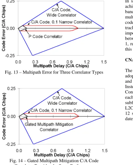 Fig. 13 – Multipath Error for Three Correlator Types 