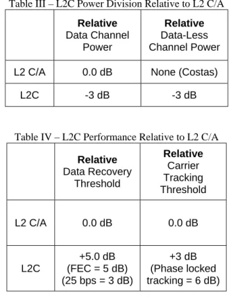 Table IV compares the data demodulation and carrier  tracking performance of each signal structure