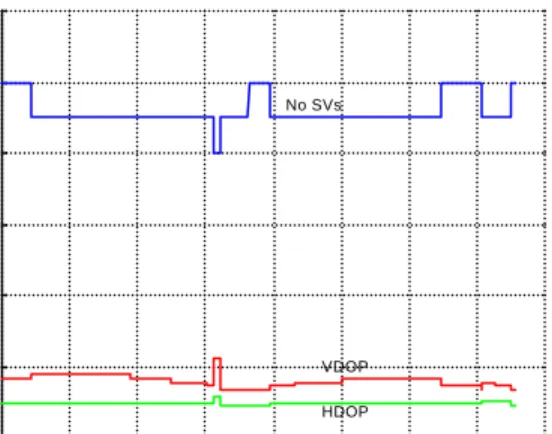 Figure 17 illustrates the extremely tight tracking of the code loop as it spends its time alternating between 2 code DCO setting for the majority of the time.