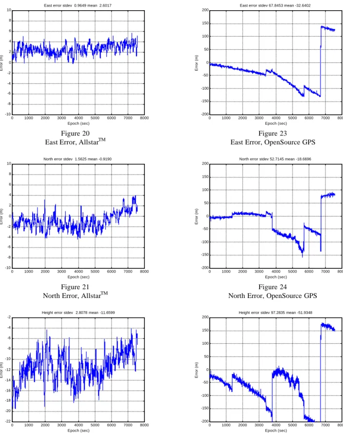 Figure 22 Height Error, Allstar TM