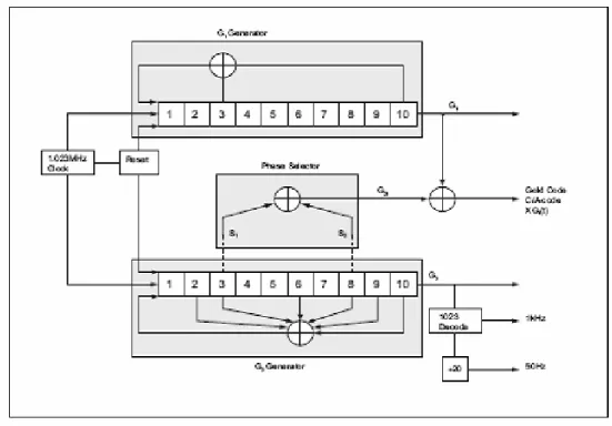Figure 1: Block diagram of C/A code generation 