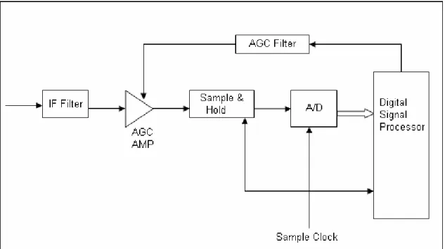 Figure 8: Intermediate frequency sampling process 