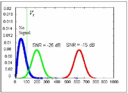 Figure 10: Probability density function for different SNR 