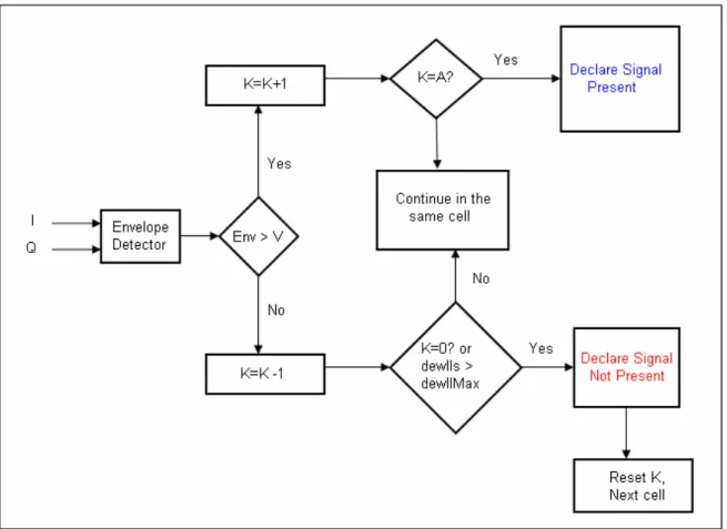 Figure 11: Tong search detector algorithm 