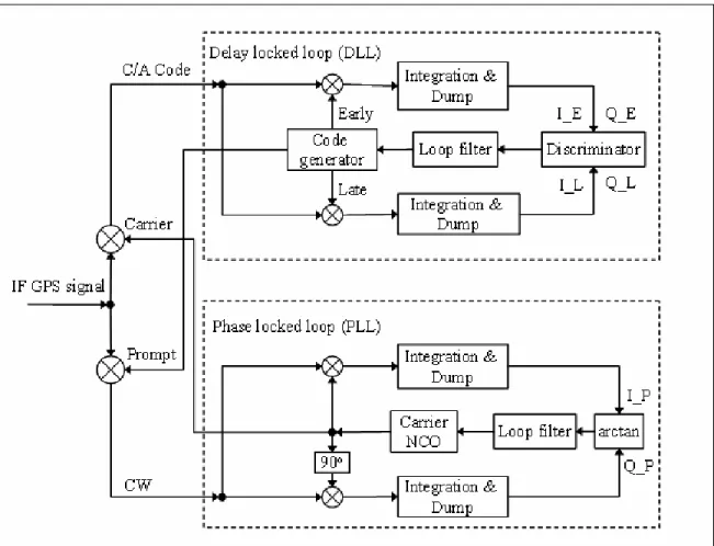 Figure 12: Code and carrier tracking loops  2.2.3.1   Carrier Tracking 