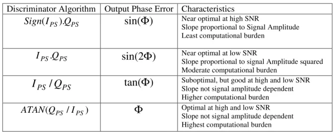 Table 3: Common Costas Loop discriminator used in GPS receivers (Ward 1996)  Discriminator Algorithm  Output Phase Error Characteristics 