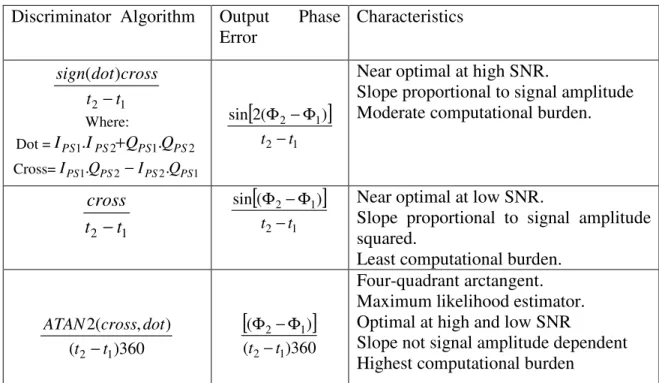Table 4: Common GPS receiver FLL discriminators (Ward 1996)  Discriminator  Algorithm  Output    Phase 