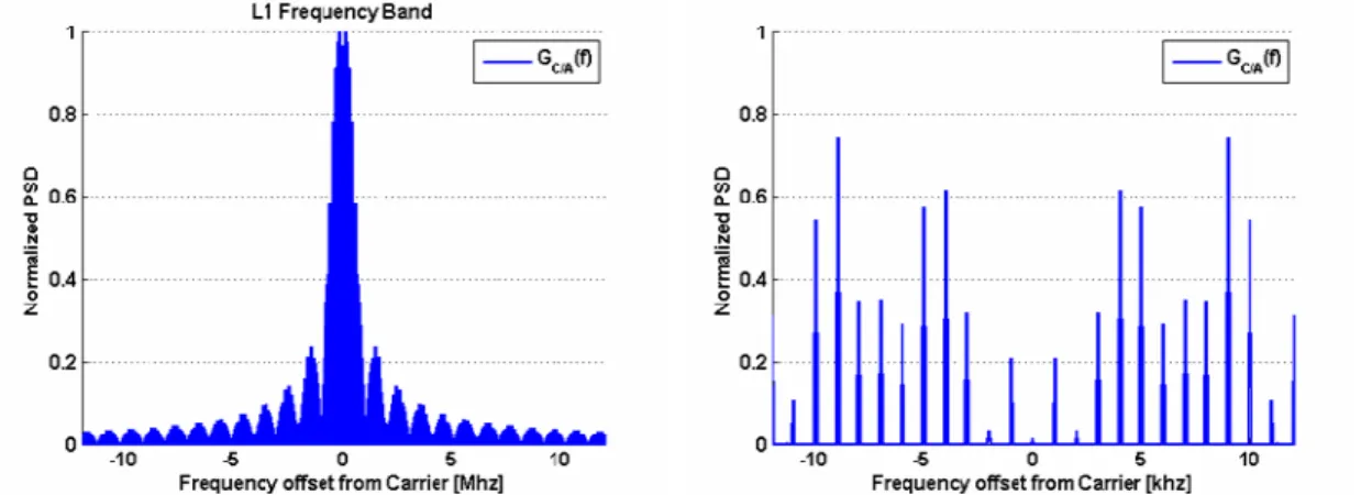 Figure 2-2 – Example of GPS C/A Signal Normalized Power Spectral Density  Spectrum (Left) and Zoomed-in View about ± 10 kHz (Right) 