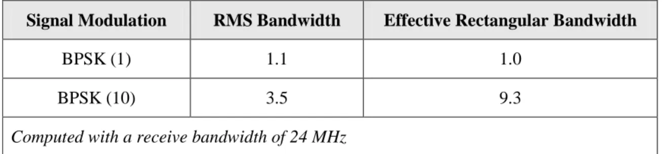 Table 2.3 – Signal Modulation Spectral Characteristics (Betz 2002)   Signal Modulation  RMS Bandwidth  Effective Rectangular Bandwidth 