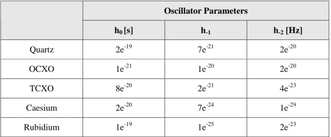Figure 3-1 – Allan Standard Deviation for Quartz, TCXO, OCXO, Rubidium and  Caesium Oscillators 