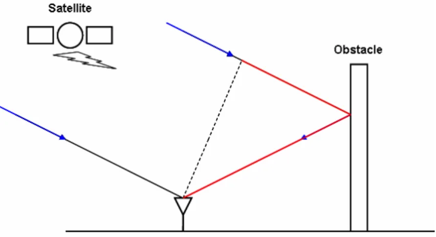 Figure 3-2 – Excess Propagation Length on Non Line-of-Sight (NLOS) Paths 