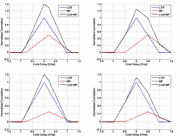 Figure 3-3 – Impact on the Normalized L5 Correlation Function of In-phase  Multipaths with 0.2 (Left) and 0.5 (Right) chip delay and for a 6 dB (Top) and 12 dB 