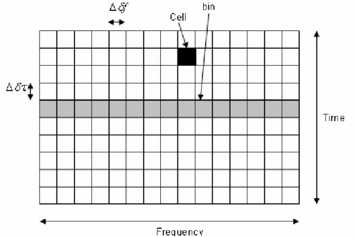 Figure 4-1 – Two-Dimensional GPS Acquisition Search Space 