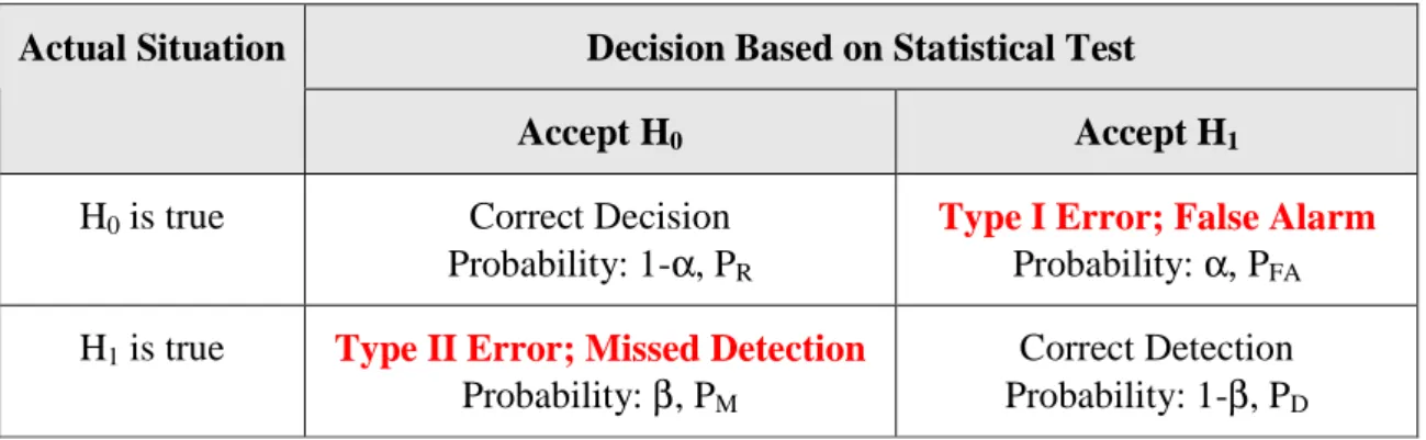 Table 4.1 – Possible Outcomes for Binary Hypothesis Testing  Decision Based on Statistical Test Actual Situation 