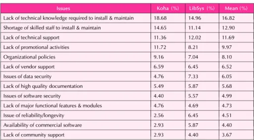 Table 1: Challenges in Adopting OSILS