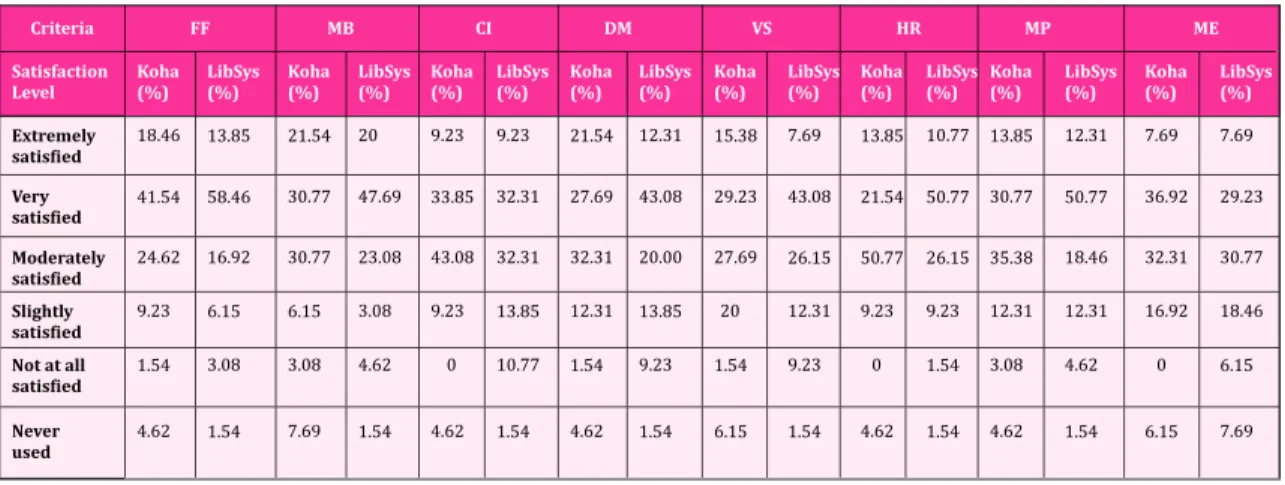 Table 2: Satisfaction Level of Koha Vs LibSys Users