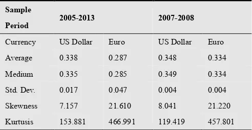 Table 2. Weight of carry trades in the foreign exchange markets 