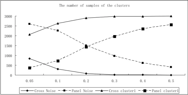 Fig. 3. The number of samples of the cluster 