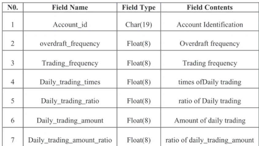 TABLE I.  T HE STRUCTURE OF TEMPORARY DATA TABLE