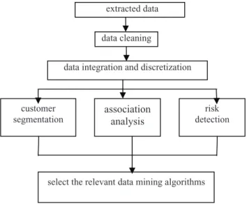 Figure 1.    Data pre-processing flow  