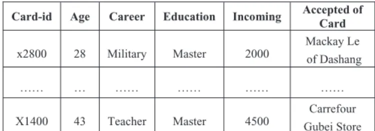 TABLE III.  DATA FOR ASSOCIATION ANALYSIS
