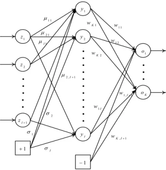 Figure 2. Radial basis function neural network structure 