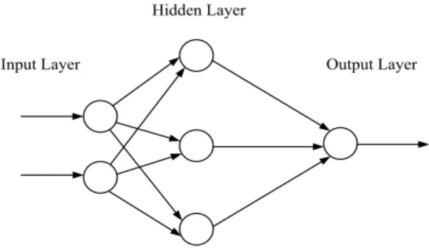 Figure 3. Feedforward neural network architecture 