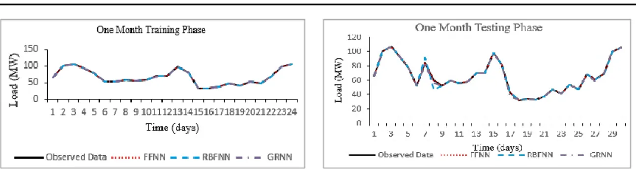 Figure 4. Models prediction performances for  