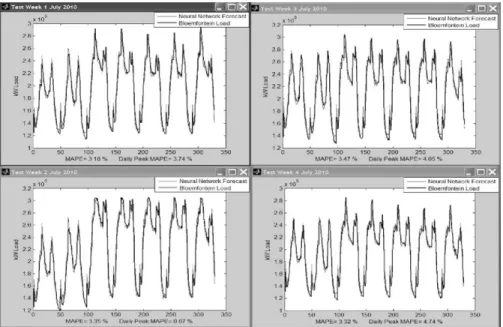 Figure 4: Plots of the superimposed actual and forecasted results of the  neural network for the training and test set (four weeks from the 3rd July  2010 to 30th July 2010)