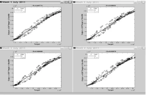 Figure 6: Plots of the Target values (actual kW load used ) versus the Output  values (neural network forecast) of the neural network for the four weeks from  the 2nd July 2011 to 29th July 2011 