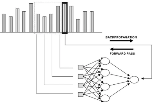 Figure 1: Time series prediction using a fully connected feed forward  neural network and the “sliding window” approach.