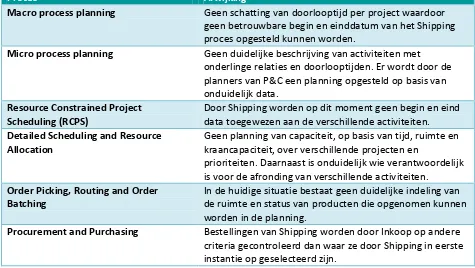 Tabel 4 Problemen per planningsproces 