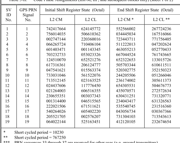Table 3-II.  Code Phase Assignments (IIR-M, IIF, and subsequent blocks only) (sheet 1 of 2)  Initial Shift Register State  (Octal)  End Shift Register State  (Octal) SV  ID  No
