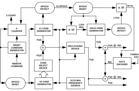 Figure 3-1.  Generation of P-, C/A-Codes and Modulating Signals Z-COUNTERRESETCOMMANDGENERATORX1 CODEGENERATORCODESELECTDEVICEX2 CODEGENERATORRECLOCKINGDEVICE10.23 MHzFREQUENCYSOURCEGOLD CODEGENERATOREPOCHRESETEPOCHDETECTEPOCHRESET EPOCH DETECT10X1 EPOCH20