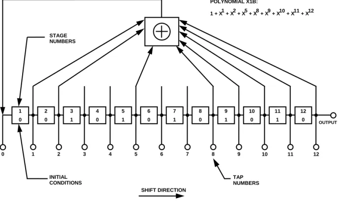 Figure 3-3.  X1B Shift Register Generator Configuration 102031405160718091 100 111 120STAGENUMBERSINITIALCONDITIONSSHIFT DIRECTION01234567891011 12 OUTPUTTAPNUMBERSPOLYNOMIAL X1B:1 + X1 + X2 + X5 + X8 + X9 + X10 + X11 + X12
