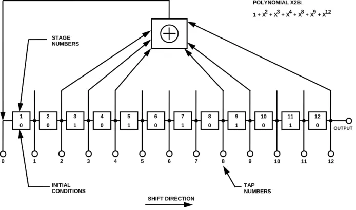 Figure 3-5.  X2B Shift Register Generator Configuration 102031405160718091 100 111 120STAGENUMBERSINITIALCONDITIONSSHIFT DIRECTION01234567891011 12 OUTPUTTAPNUMBERSPOLYNOMIAL X2B:1 + X2 + X3 + X4 + X8 + X9 + X12