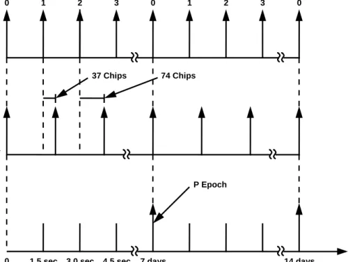 Figure 3-7.  P-Code Signal Component Timing 0123012 3 0X1 EPOCHSX2 EPOCHS *TIME37 Chips74 ChipsP Epoch