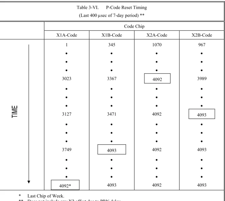 Table 3-VI.  P-Code Reset Timing  (Last 400 µsec of 7-day period) ** 