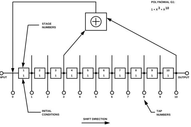Figure 3-8.  G1 Shift Register Generator Configuration 112131415161718191 101STAGENUMBERSINITIALCONDITIONSSHIFT DIRECTION0123456789 10 OUTPUTTAPNUMBERSPOLYNOMIAL G1:1 + X3 + X10INPUT