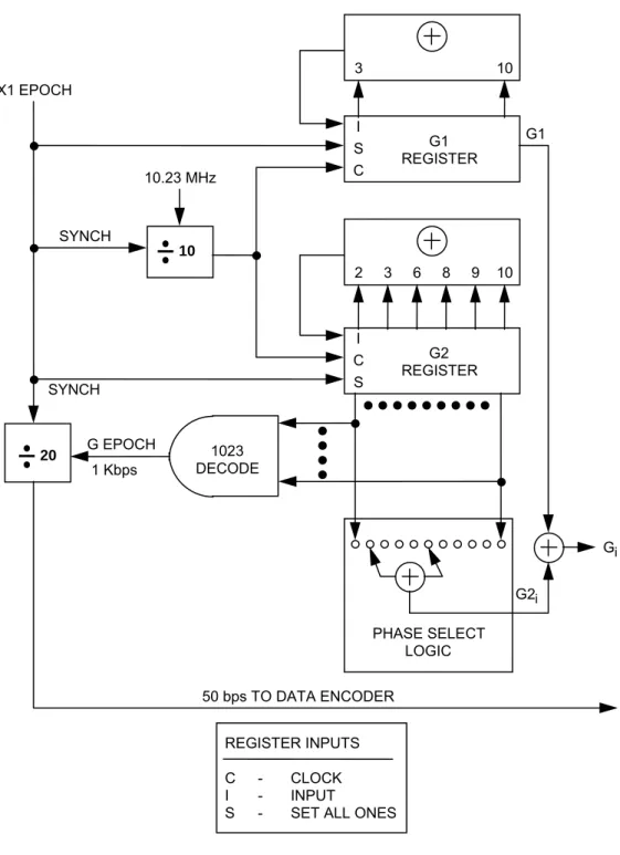 Figure 3-10.  Example C/A-Code Generation  10SCICSIG1REGISTER2368910G2REGISTER31010.23 MHzSYNCHX1 EPOCH20SYNCHG EPOCH1 Kbps1023DECODE50 bps TO DATA ENCODERPHASE SELECTLOGIC G2 i G1REGISTER INPUTSC-CLOCKI-INPUT