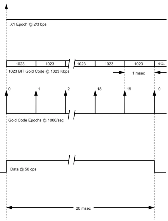 Figure 3-11.  C/A-Code Timing Relationships 