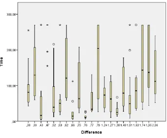 Figure 1. Time until finding goal information as related to squared difference to the mental model 