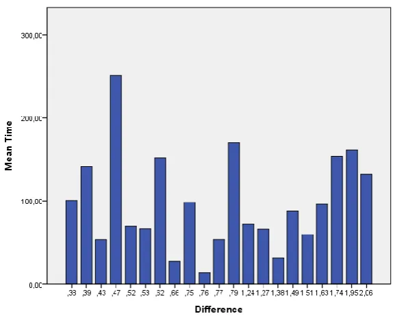 Figure 2. Mean time until finding goal information per item 