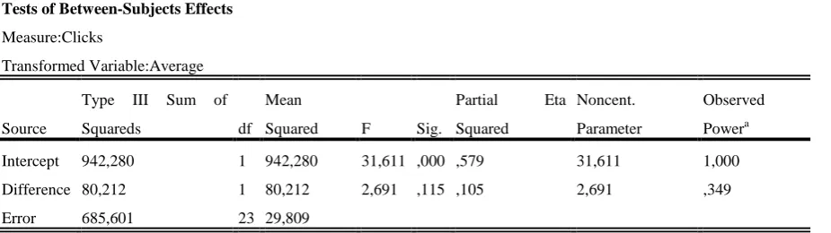 Table 2. Effect of squared difference to the mental model on Clicks/Optimal path 