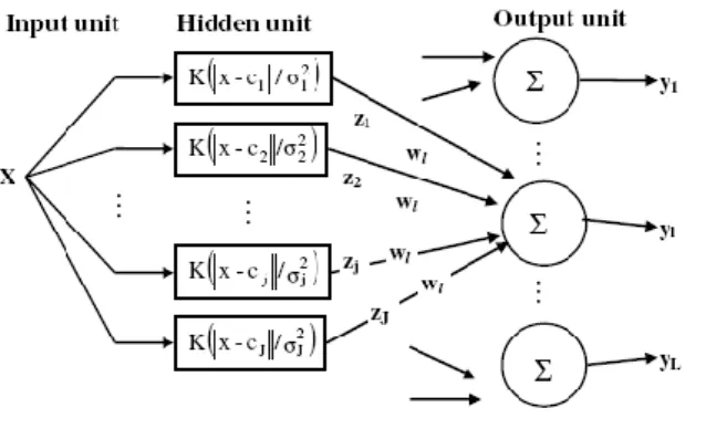 Figure 5 Structure of a radial basis function neural network. 