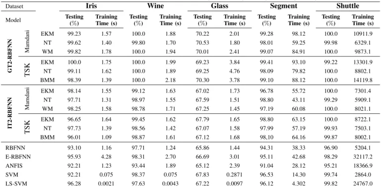 TABLE IV: AVERAGE PERFORMANCE OF 20 TRIALS OF GT2-RBFNN, IT2-RBFNN, RBFNN, E-RBFNN, ANFIS, SVM AND LS-SVM.