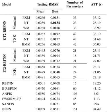 TABLE VI: COMPARISON OF THE AVERAGE PERFORMANCE OF 20 TRIALS OF DIFFERENT MODELS IN EXAMPLE 2.